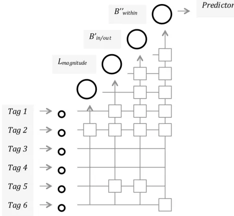 Fig 5. Cascade correlation Matrix workflow, adapted to identify Yahoo! Flickr tags with the best flood forecasting capacity.