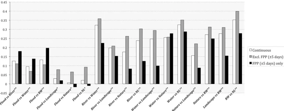 Fig 6. PPMCC values of the cross-dependencies between generic environmental, hydrological and risk-signalling semantic tagson the Yahoo! Flickr platform (2004–2014).