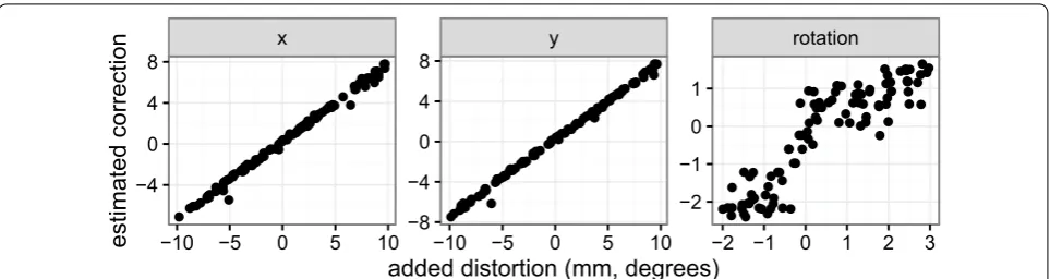 Fig. 3 Simulation test for correction of plate location and rotation. We applied known dislocation in x/y direction and rotation to 100 images and then tried to re-cover the original image using our correction steps