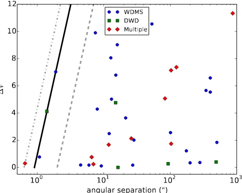 Fig. 2. V-band magnitude diﬀerence as a function of angular separa-tion for the resolved orbits of WDs in Tables 1 and 2