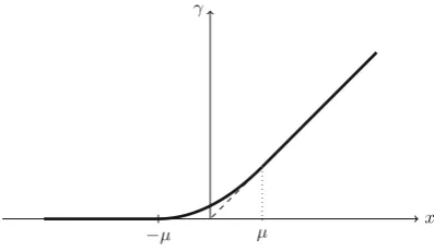 Fig. 2 Smoothing function γ