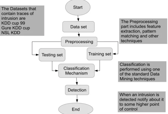 Figure 6: An overview of an Intrusion Detection System a) Types of IDS