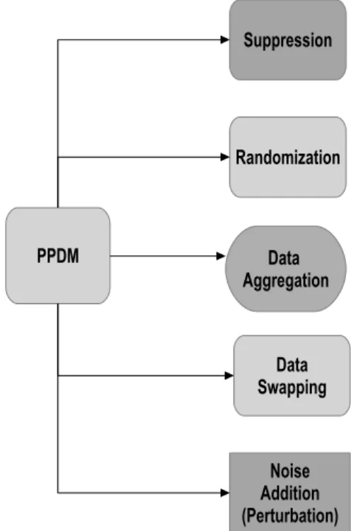 Figure 1: Privacy Preserving Data Mining Techniques knowledge from large volumes of data, might pose  security challenges[5]