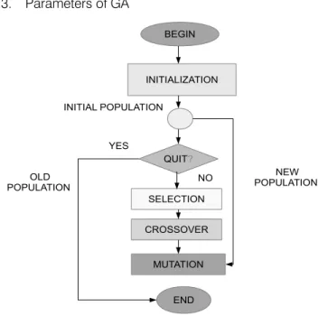 Figure  2: Flowchart for a GA