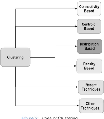 Figure 3: Types of Clustering