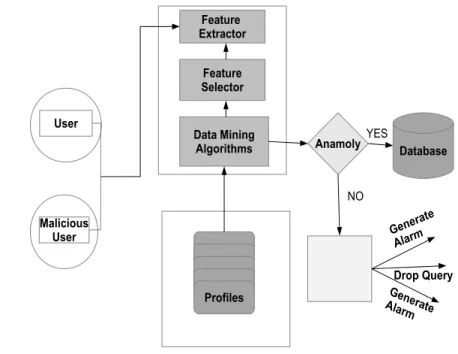 Figure 4: Use of Clustering in IDS the messages. Each alert may be added with an unique 
