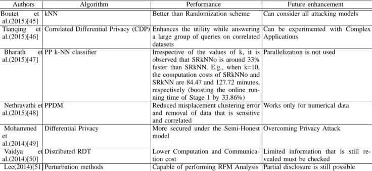 Table 1: Research Progress in PPDM