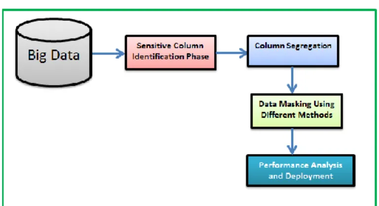 Figure 1. Big data privacy protection model using data masking methods 