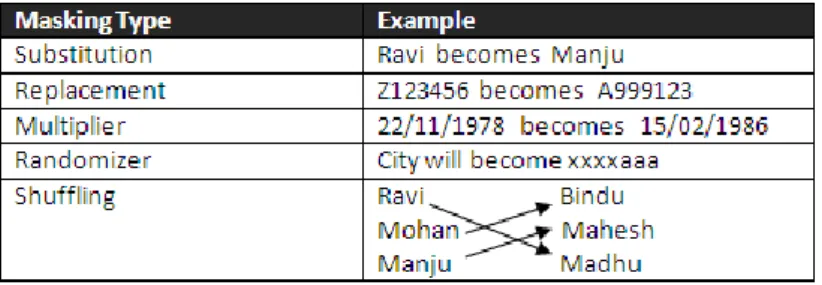 Figure 3. Example of hybrid data masking method for data security 