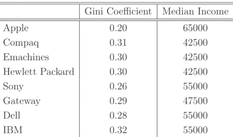 Table 4: Income Dispersion and Levels