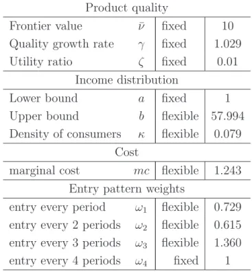 Table 6: Time-series of price and sales, data and models