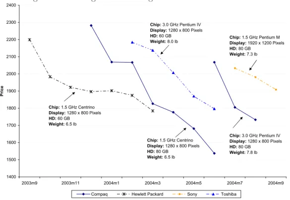 Figure 5: Entering PC is also Highest Priced: 15-Inch 512MB Notebooks