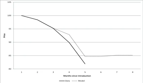 Figure 6: Model versus Data: Prices over the Product Cycle            	            !"