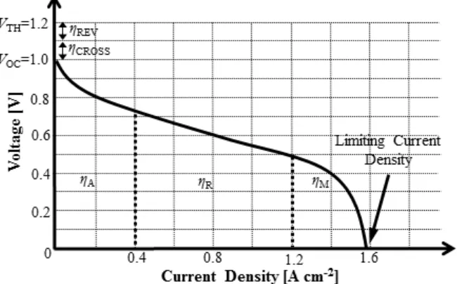 Figure 3: A typical PEMFC polarization curve that is associated with voltage losses (η)