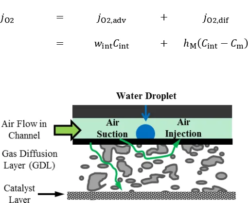 Figure 8: Air permeation into the gas diffusion layer (GDL) due to a droplet. Air suction and  injection take place upstream and downstream of the droplet, respectively