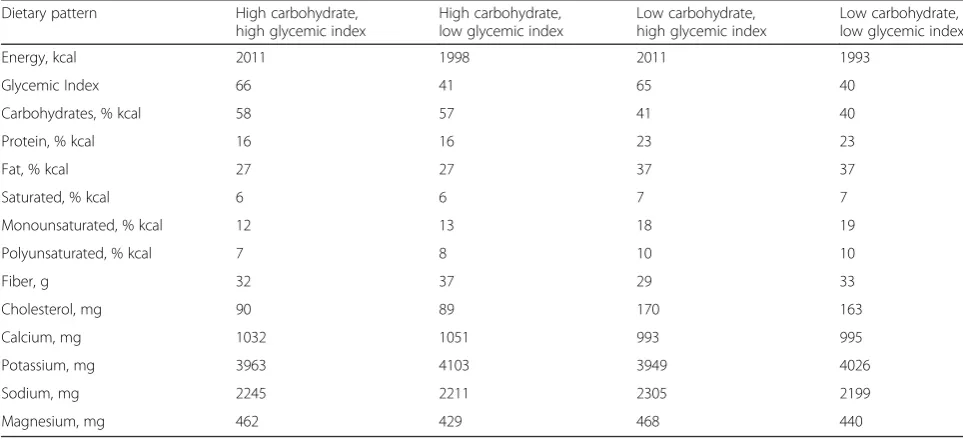 Table 1 Nutrient composition of the four diets used in OmniCarba