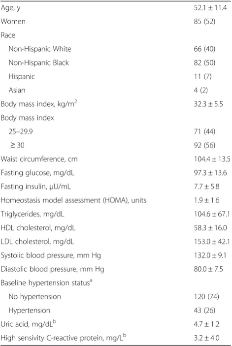 Table 2 Baseline characteristics of trial participants (N = 163),mean ± SD or No. (%)