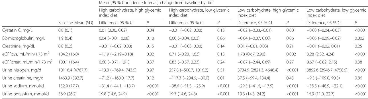 Table 3 Plasma markers of kidney function and urine markers of compliance, N = 159