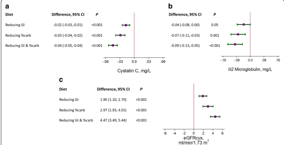 Fig. 1 The effects (95 % confidence intervals) of reducing glycemic index (GI), reducing the proportion of carbohydrates (%carb), orreducing both GI and %carb on: a cystatin C (mg/L), b β2-microglobulin (mg/L), and c cystatin C-based estimated glomerular f