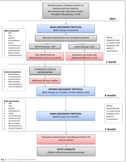 Fig. 1 CYCLE HD study protocol timeline