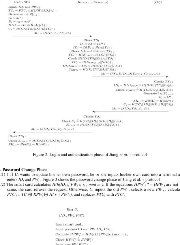 Figure 2. Login and authentication phase of Jiang et al.’s protocol 