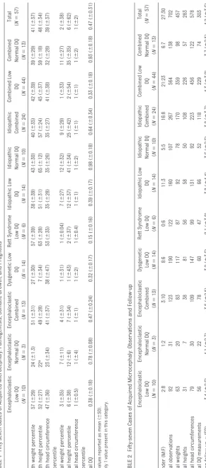 TABLE 1 Fifty-seven Cases of Acquired Microcephaly: Pathogenesis, Somatic Growth, and Prognosis