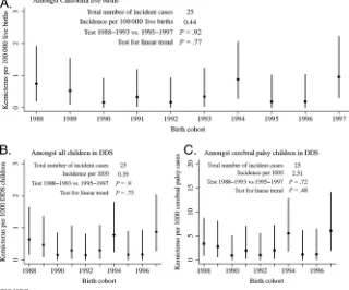 FIGURE 3Kernicterus incidence by birth cohort—A, among California live births. B, among all children in DDS.C, among cerebral palsy children in DDS.