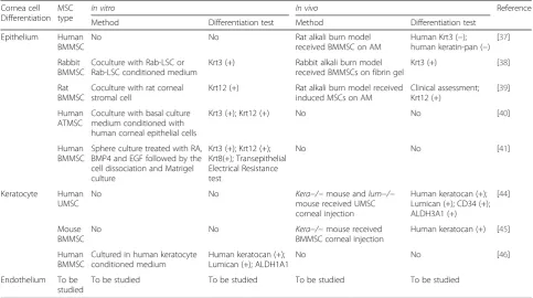 Table 1 Summary of the studies on MSC differentiating into corneal cells