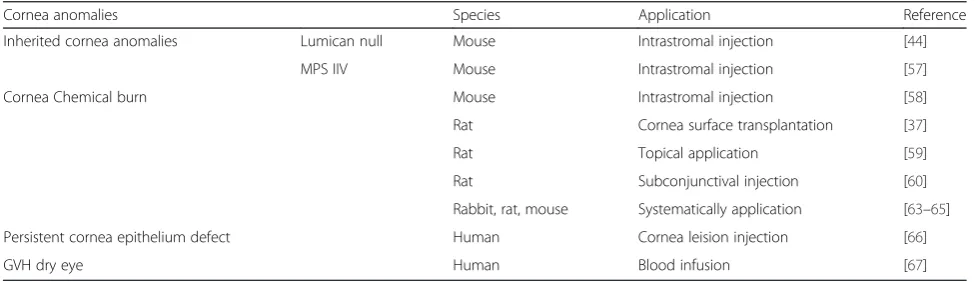 Table 2 Summary of the studies on MSC in treating corneal diseases
