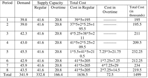 Table 3. Total cost after aggregate planning  Period  Demand  Supply Capacity  Total Cost 