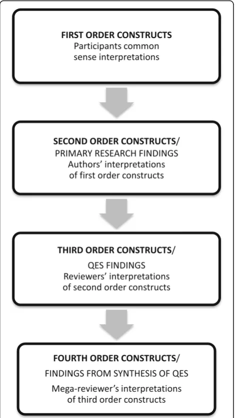 Fig. 1 First, Second, Third and Fourth Order constructs in qualitativeanalysis. This figure illustrates conceptual levels in qualitative analysis:first, second, third and fourth order constructs
