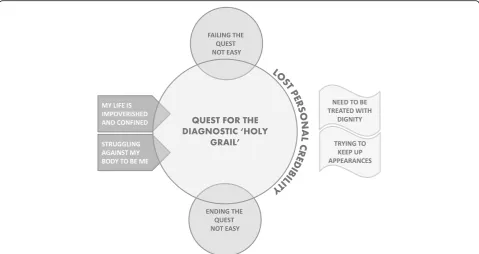 Fig. 3 Line of argument – the imperative of the diagnostic ‘holy grail’. This figure presents our line of argument which hinges on a quest for thediagnostic ‘holy grail’