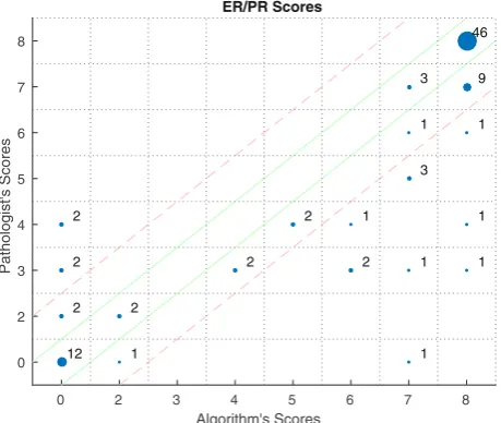 Figure 4. Scatter plot showing the results of the automatic ER/PR scoring, compared to the pathologist’s manual scores