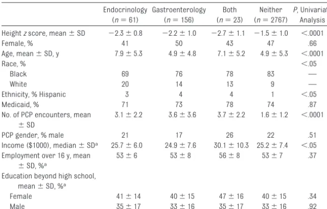TABLE 2 Multivariate Analysis of the Growth-Faltering Children Who Received Subspecialist Care