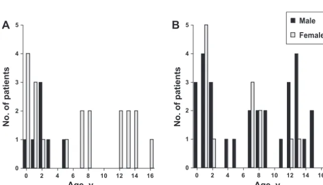 TABLE 3 Characteristics of Children With Growth-Faltering Who Received Gender-AssociatedTesting