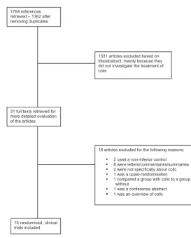 FIGURE 1Flowchart showing the process for the inclusion of randomized controlled trials.