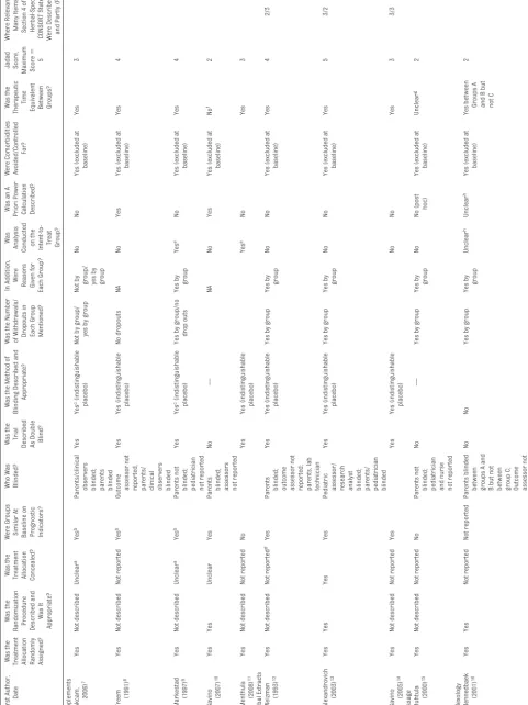 TABLE 2 Methodological Quality of Trials