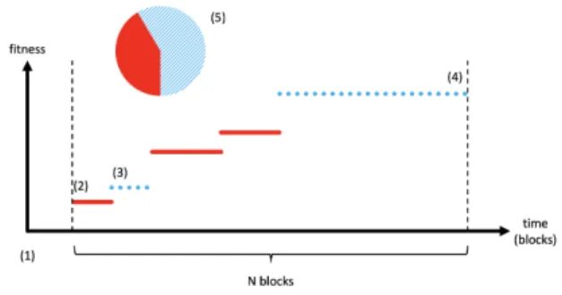 Fig. 1. Payout proportion based on time in the lead.