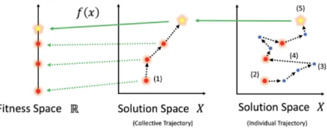 Fig. 2. Collective Optimization Trajectory.