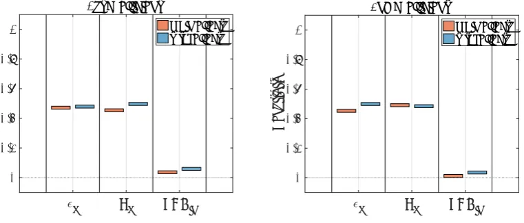 Figure 4. Main and total eﬀects for the ﬁrst two PCA coeﬃcients (for the cell voltage curve).