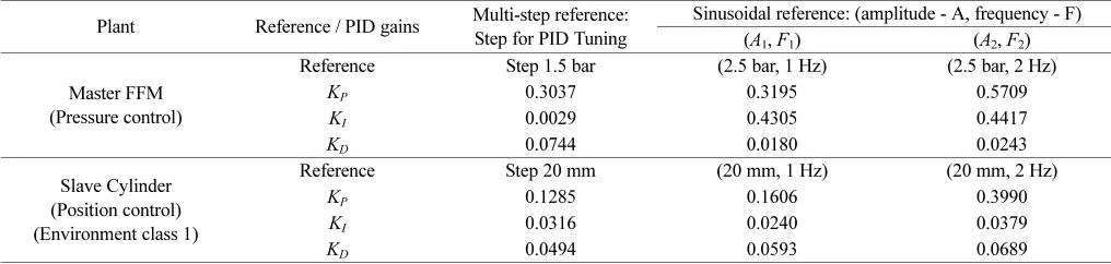 Table 6 Setting parameters for test profiles and PID controllers