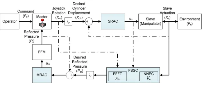 Fig. 1 Proposed control concept for a generic SFFJC system