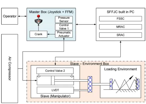 Fig. 3 Teleoperation test rig: (a) Master box, (b) FFM Design, (c)Slave - environment box, (d) Slave - environment connection