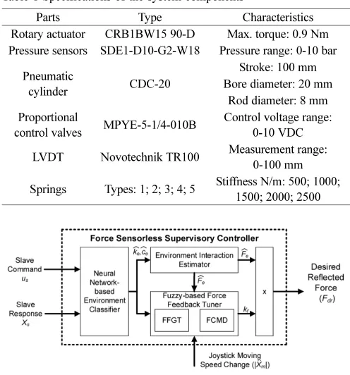 Table 1 Specifications of the system components