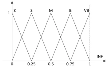 Fig. 9 MF design for the node influence