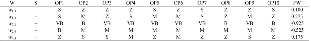 Table 3 Weight evaluation performed by different operators
