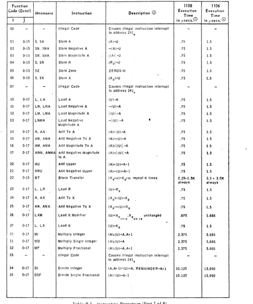 Table B·l lists the 1106/1108 instruction repertoire in function code order. Table B·2 cross·references the mnemonic and function code