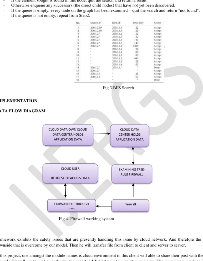 Fig 3.BFS Search 