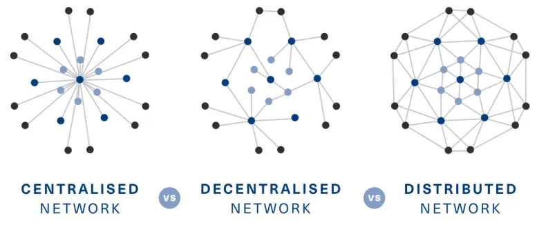 Figure 2: Centralised, decentralised and distributed networks 