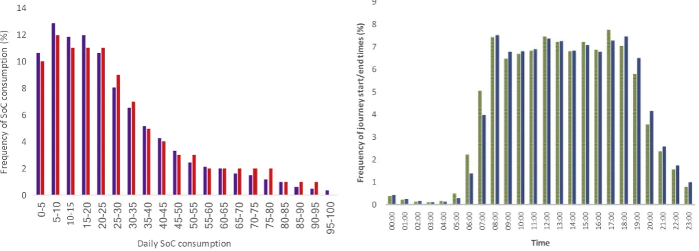 Fig. 11. The left hand panel shows daily SoC consumed in the ULCVDP recorded data (purple) in comparison with what is assumed for the simulation (red)
